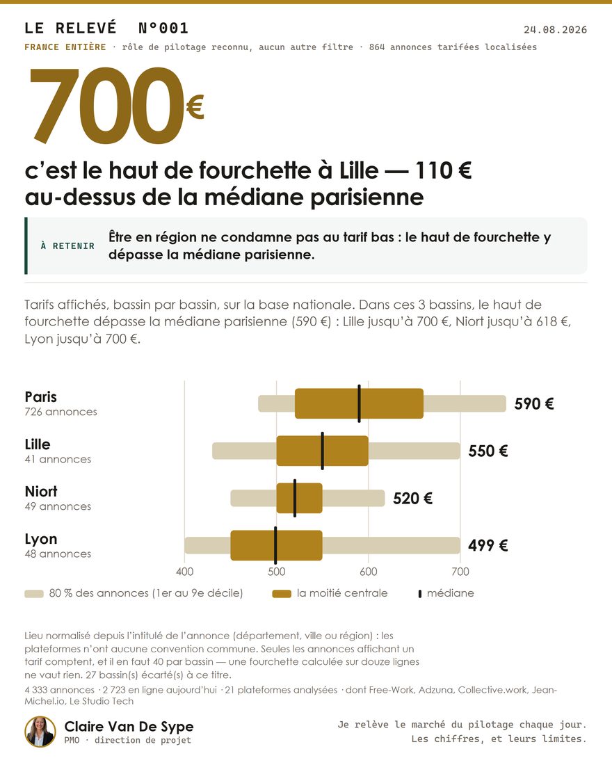 Le TJM par bassin d’emploi