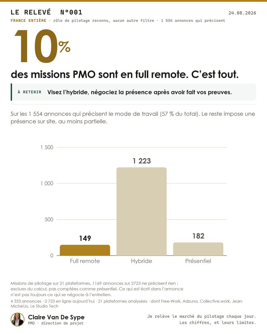 La part réelle du full remote