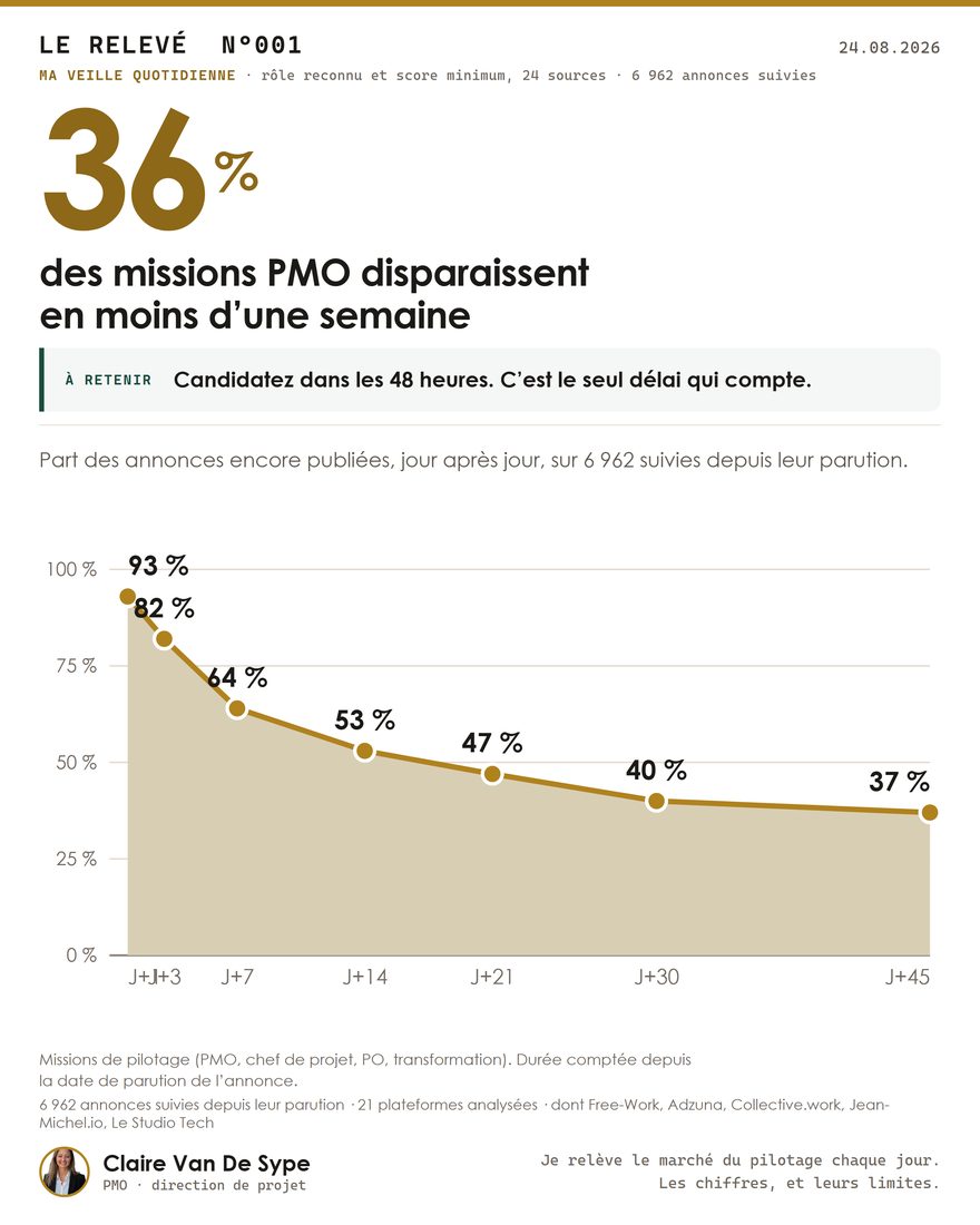 Durée de vie des missions PMO — courbe de survie