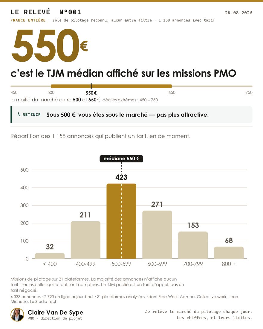 Distribution des TJM des missions PMO